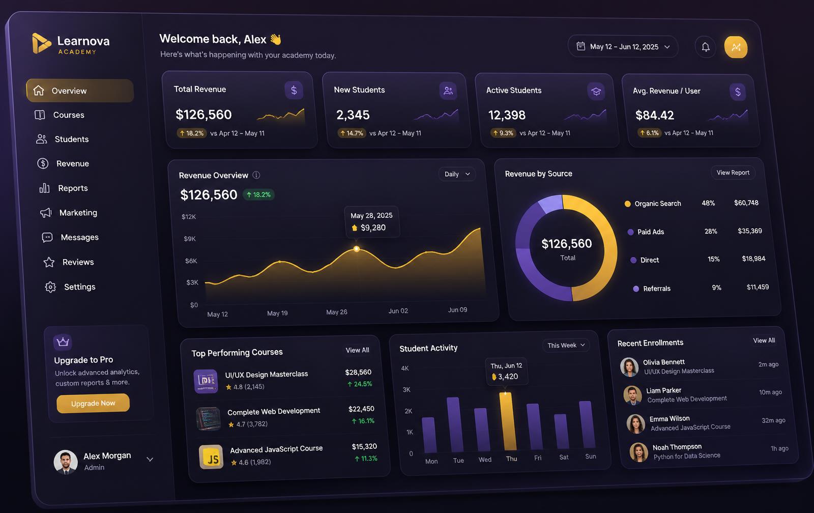 saiyl Dashboard mit Umsätzen, Kursen und Community